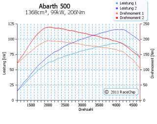 RaceChip Chiptuning Abarth 500 1.4 T Jet 135PS 99KW  