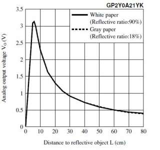 analog output voltage vs distance to reflective object